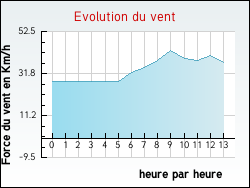 Evolution du vent de la ville Saint-Frzal-d'Albuges